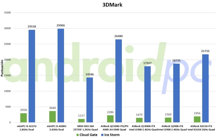 asrock-n3150-itx-3dmark