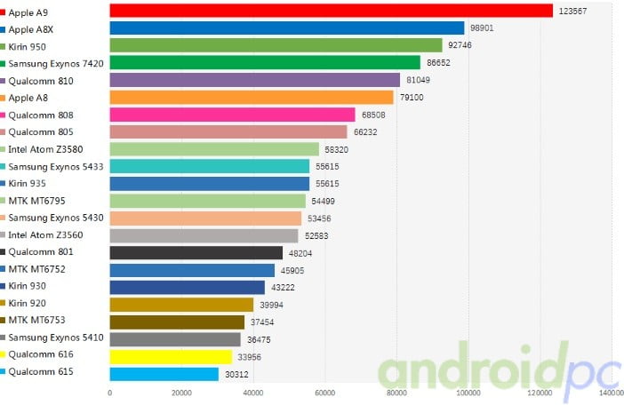 Antutu_6.0_Benchmark_Ranking