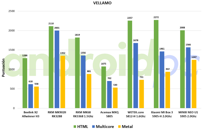 minix neo u1 vella