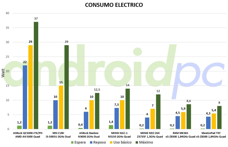 meegopad t07 review bench consumo