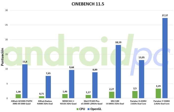 partaker core i7 5gen bench cine