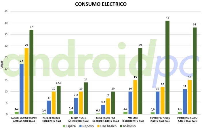 partaker core i7 5gen bench cons