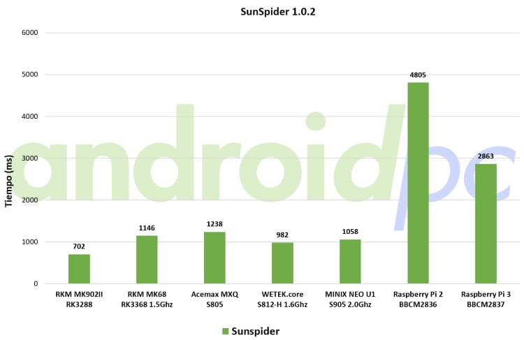 raspberry pi 3 review sun