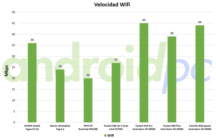 colorfly i820 speed bench wifi
