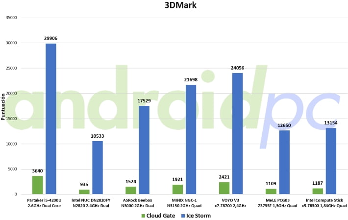 Intel compute stick STK1AW32SC test 3dm