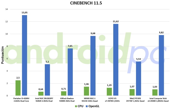 Intel compute stick STK1AW32SC test cine