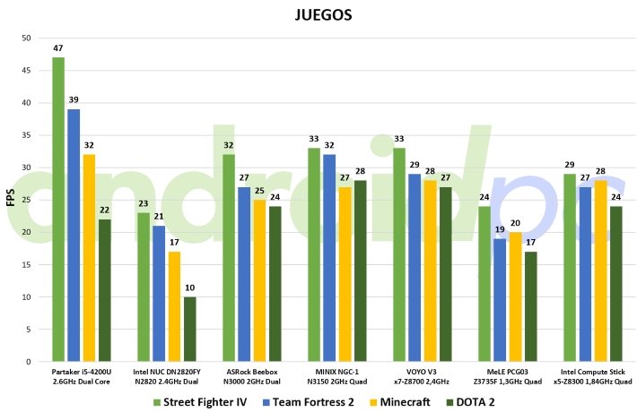 Intel compute stick STK1AW32SC test juegos