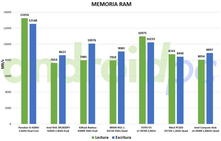 Intel compute stick STK1AW32SC test mem