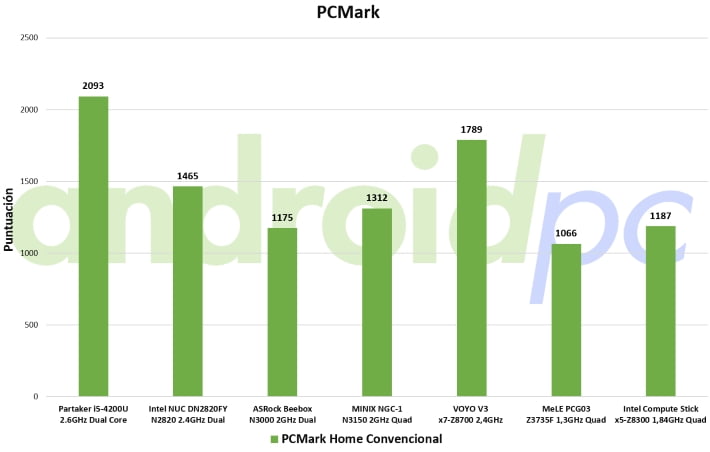 Intel compute stick STK1AW32SC test pcm