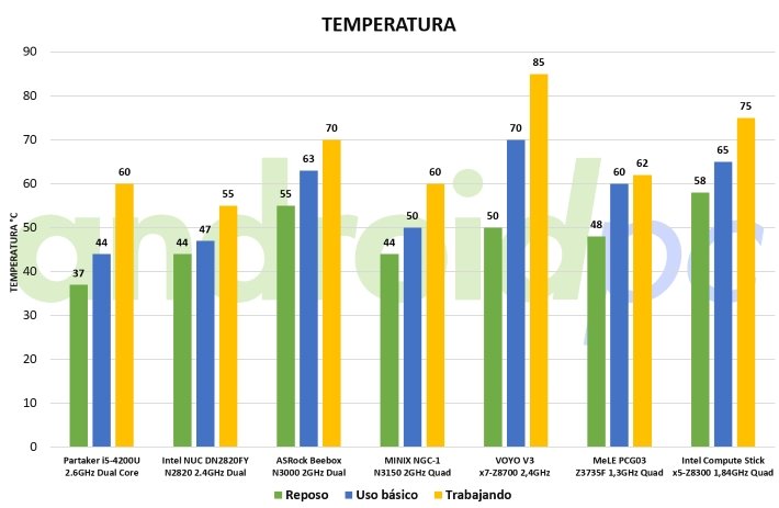 Intel compute stick STK1AW32SC test temp