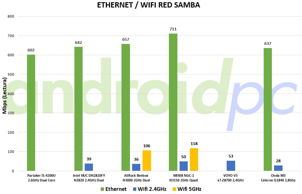onda m3 celeron g1840 review redes