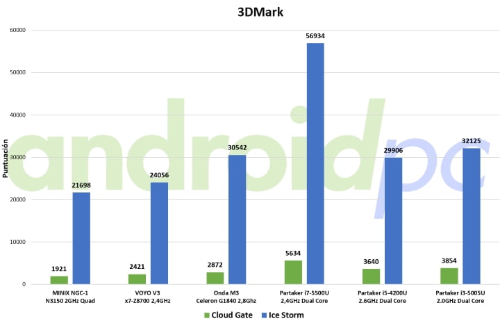 partake i3-5005u ultrabook fanless bench 3dm