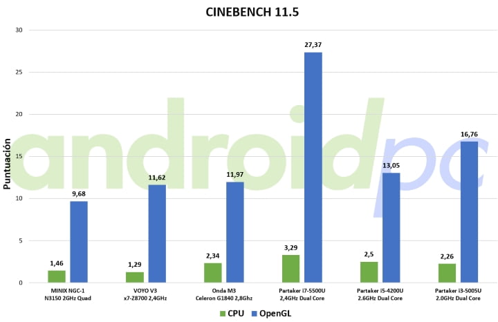 partake i3-5005u ultrabook fanless bench cine