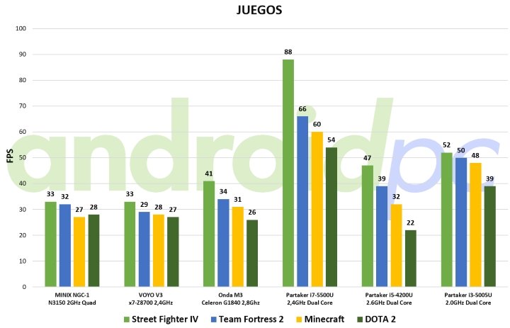 partake i3-5005u ultrabook fanless bench juegos