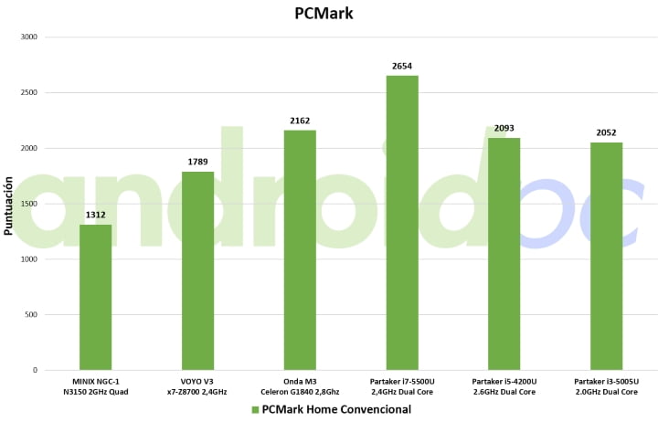 partake i3-5005u ultrabook fanless bench pcm