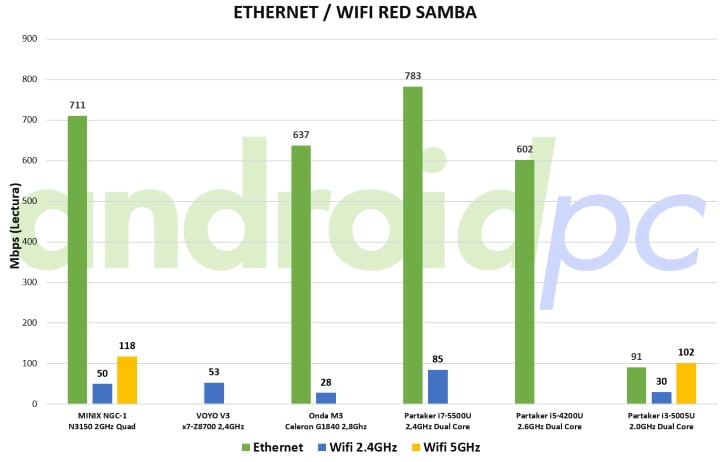 partake i3-5005u ultrabook fanless bench red