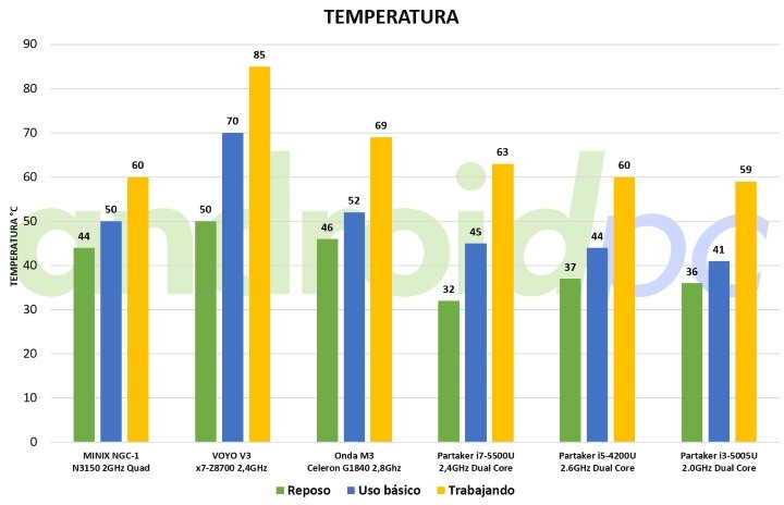 partake i3-5005u ultrabook fanless bench temp