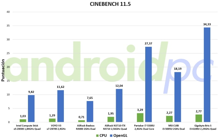 Gigabyte brix s core i3-6100U review test cine