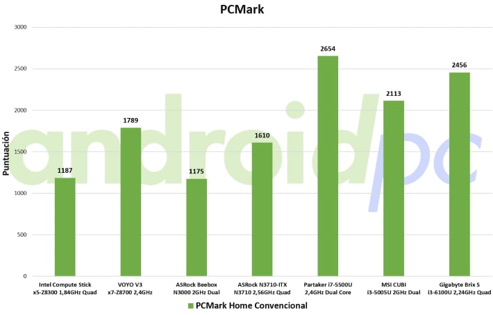 Gigabyte brix s core i3-6100U review test pcmark
