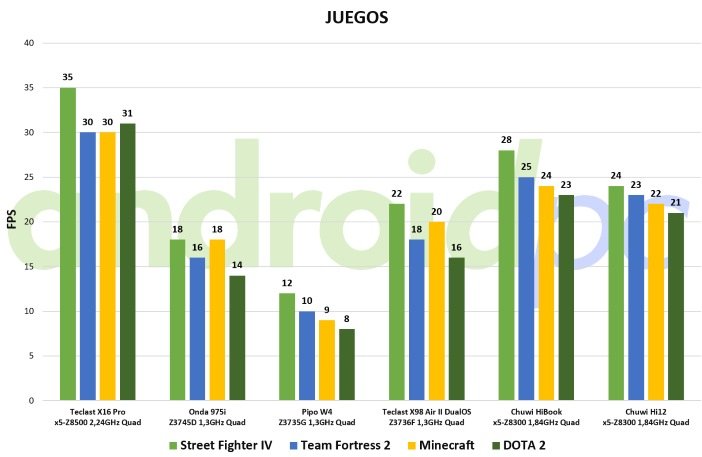 chuwi hi12 bench windows juegos2