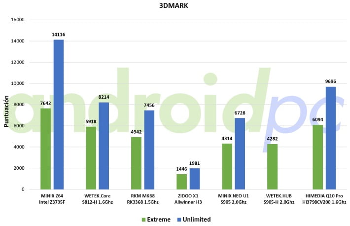 himedia q10 pro bench 3dmark
