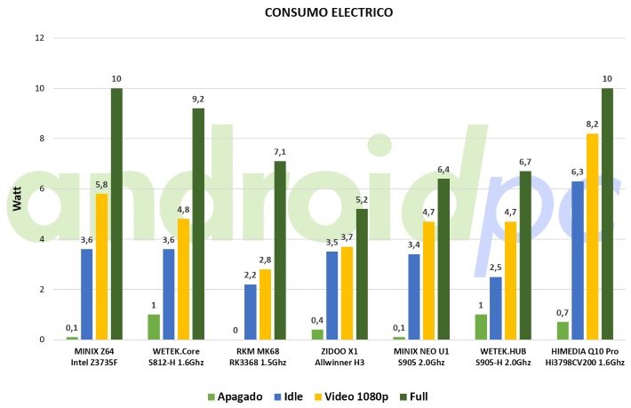 himedia q10 pro bench consumo