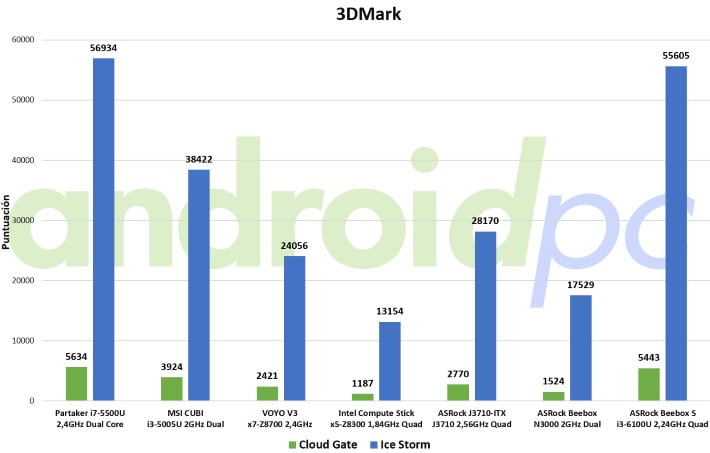 beebox s benchs 3dmark