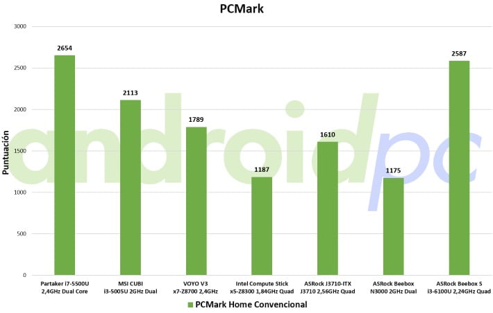 beebox s benchs pcmark