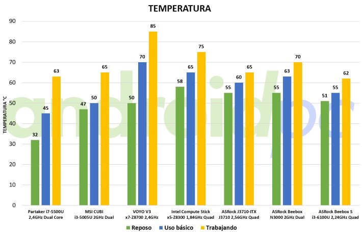 beebox s benchs temp