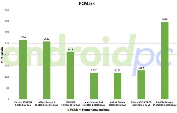 intel skull canyon test pcmark