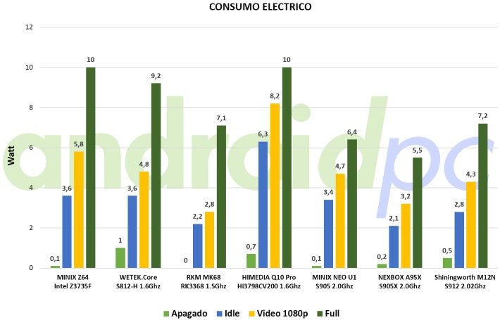 s912 MXQ Plus bench consumo