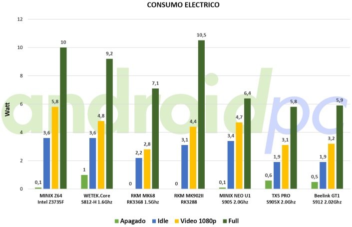 beelink-gt1-test-consumo