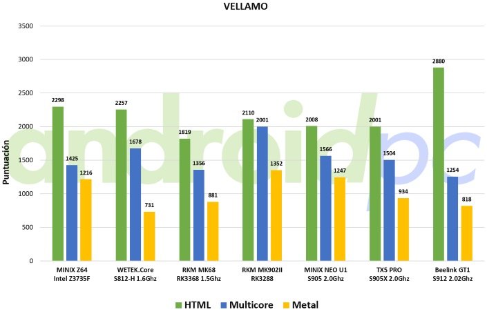 beelink-gt1-test-vellamo