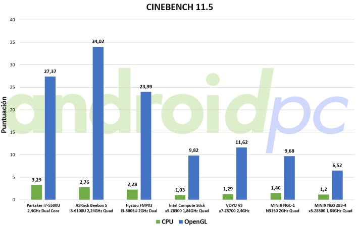 minix-neo-z83-4-benchmark-cine