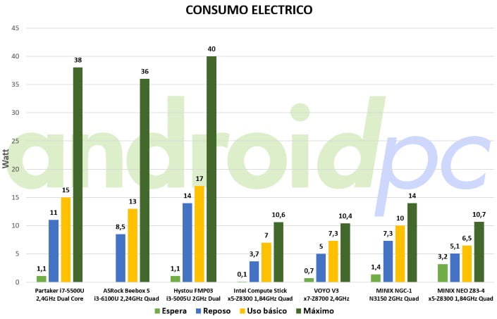 minix-neo-z83-4-benchmark-consumo
