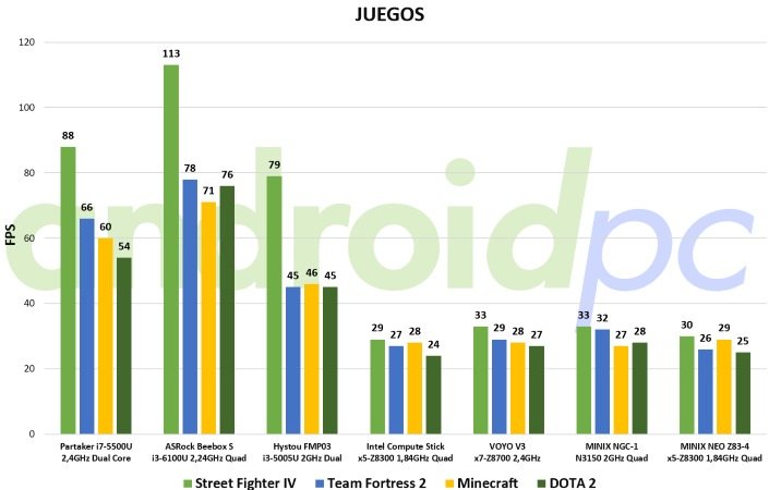 minix-neo-z83-4-benchmark-juegos