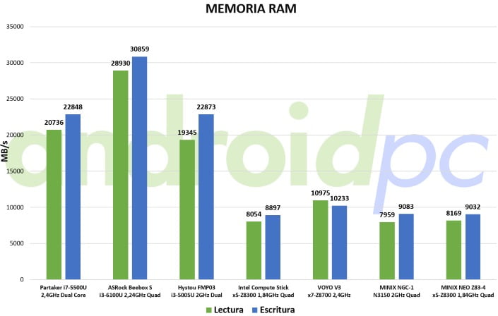 minix-neo-z83-4-benchmark-memoria