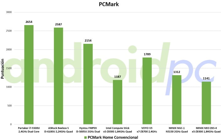 minix-neo-z83-4-benchmark-pcmark