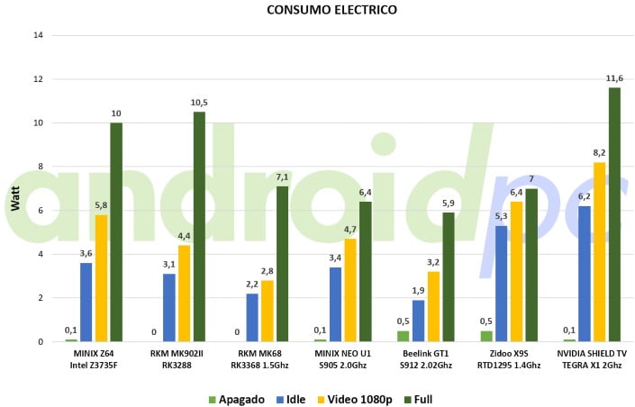 nvidia-shield-android-tv-test-consumo