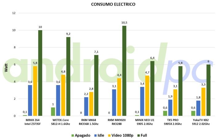 yokatv-kb2-benchmark-consumo