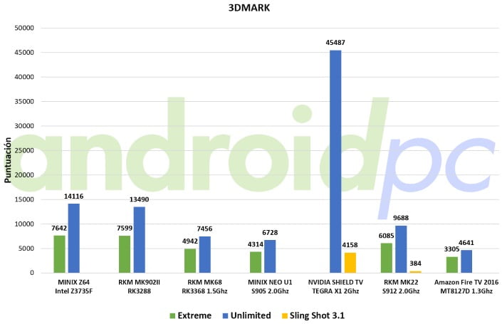 amazon-fire-tv-stick-2016-test-3dmark