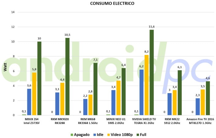 amazon-fire-tv-stick-2016-test-consumo