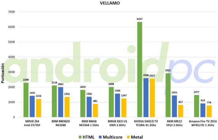 amazon-fire-tv-stick-2016-test-vellamo