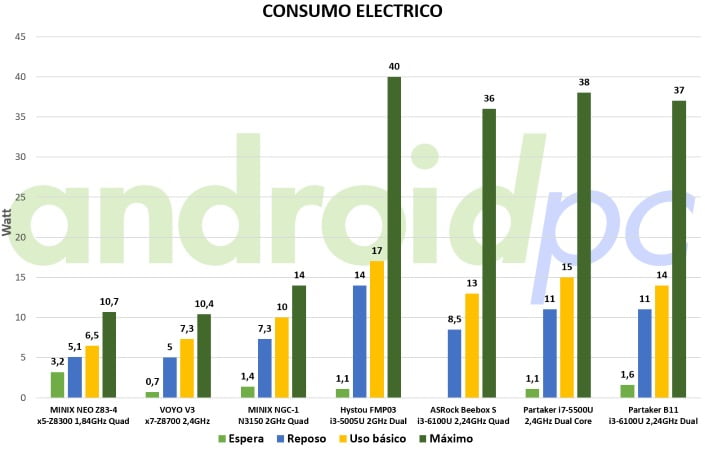 partaker-b11-bench-consumo