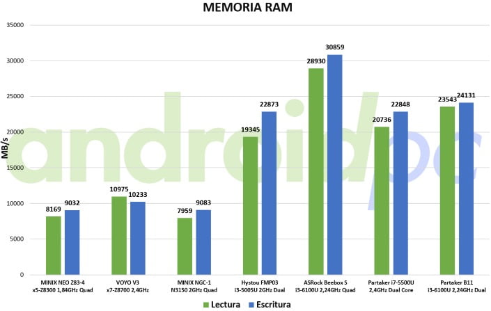 partaker-b11-bench-mem
