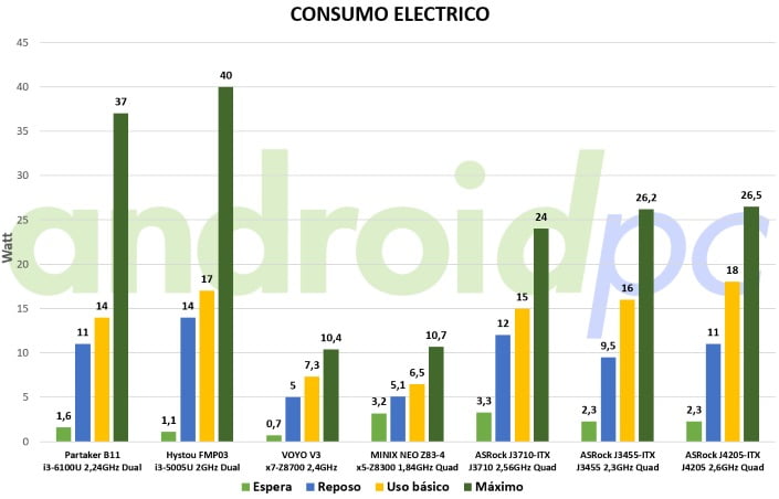 asrock-j4205-itx-bench-consumo