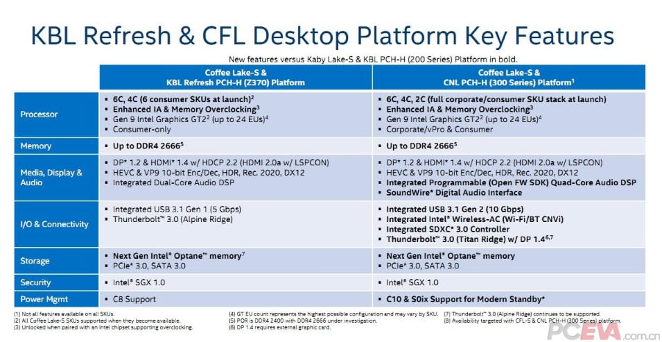 Intel Coffee Lake y Gemini Lake de octava generación se dejan nueva filtración