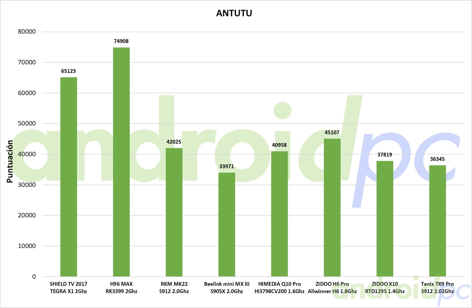 Tanix TX9 Pro antutu