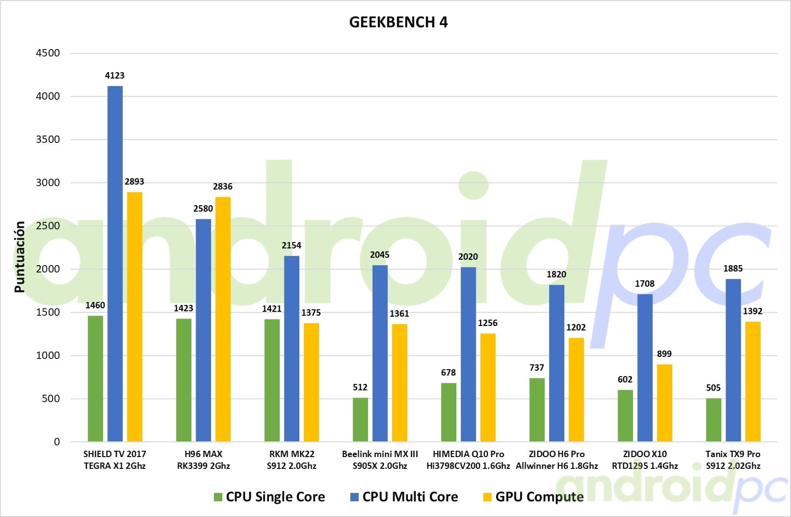 Tanix TX9 Pro geekbench