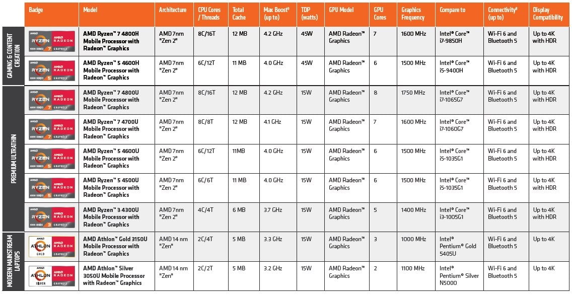 AMD Ryzen Mobile 4000 Vs Sus Rivales Directos De Intel